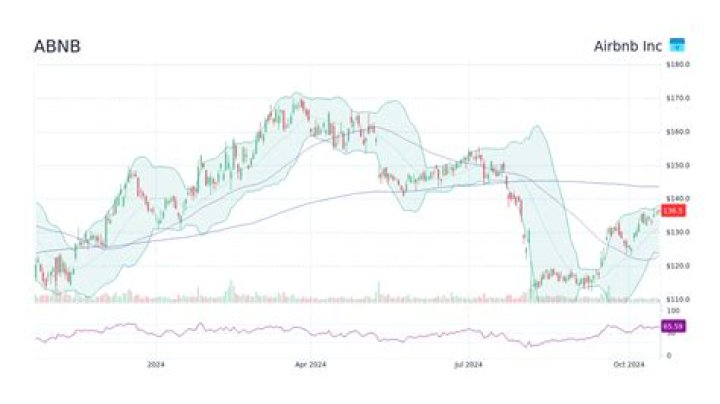 Airbnb (ABNB) Stock Price History
