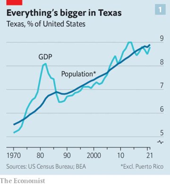 Texas’s latest boom is its biggest yet